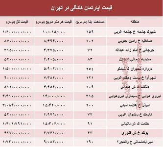 مظنه واحدهای کلنگی در تهران؟ +جدول