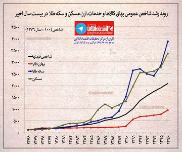رشد شاخص عمومی بهای کالا و خدمات، مسکن،‌ نرخ ارز و سکه +اینفوگرافیک