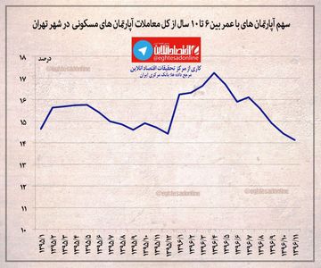 سهم آپارتمان‌های با عمر بین ۶تا ۱۰سال از کل معاملات آپارتمان‌ها +اینفوگرافیک