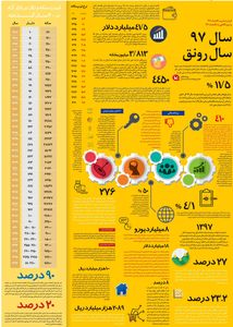 فراز و نشیب اقتصاد۹۶ +اینفوگرافیک