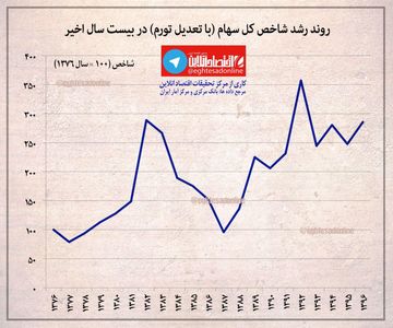 روند رشد شاخص‌کل سهام (با تعدیل تورم) در بیست سال اخیر +اینفوگرافیک