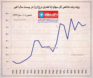 روند رشد شاخص کل سهام (با تعدیل نرخ ارز) در بیست سال اخیر