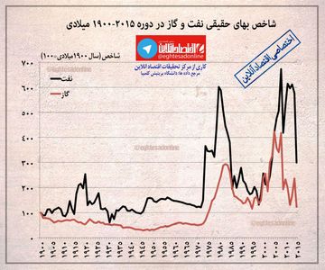 شاخص بهای حقیقی نفت‌وگاز در ۱۱۵سال اخیر +اینفوگرافیک