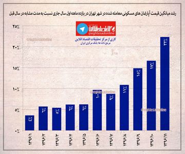 رشد میانگین قیمت آپارتمان‌های تهران +اینفوگرافیک