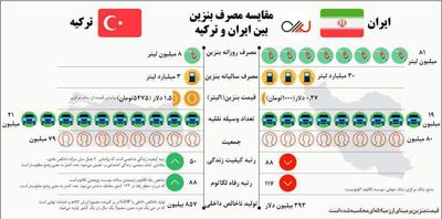 مصرف بنزین در ایران ۱۰برابر ترکیه است +اینفوگرافیک