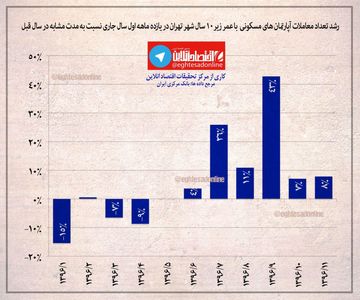 روند رشد ماهانه تعداد معاملات آپارتمان‌های مسکونی شهر تهران +اینفوگرافیک