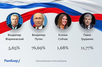 نتایج رسمی انتخابات ریاست‌جمهوری روسیه منتشر شد