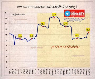 نرخ تورم ماهانه آموزش خانوارهای شهری +اینفوگرافیک