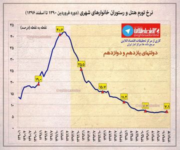 تورم ماهانه هتل و رستوران خانوارهای شهری +اینفوگرافیک