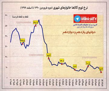 نرخ تورم ماهانه کل کالاهای خانوارهای شهری +اینفوگرافیک