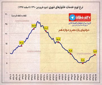 نرخ تورم ماهانه کل خدمات خانوارهای شهری +اینفوگرافیک