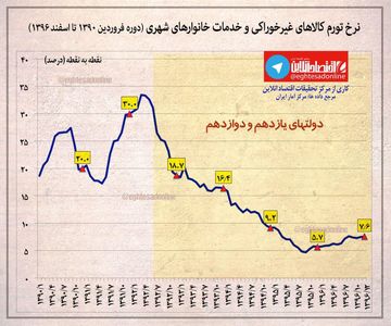 نرخ تورم کالاهای غیرخوراکی و خدمات خانوارهای شهری +اینفوگرافیک