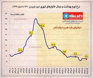 نرخ تورم ماهانه بهداشت و درمان خانوارهای شهری +اینفوگرافیک