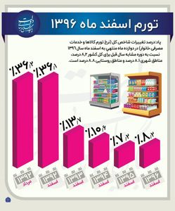مقایسه تورم اسفند۹۶ با سال‌های گذشته +اینفوگرافیک