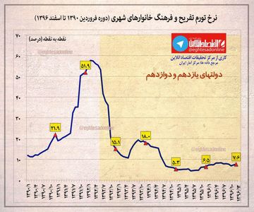 نرخ تورم ماهانه تفریح و فرهنگ خانوارهای شهری +اینفوگرافیک