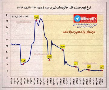 نرخ تورم ماهانه حمل و نقل خانوارهای شهری +اینفوگرافیک