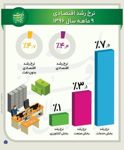 وضعیت رشد اقتصادی ۹ماهه سال۱۳۹۶ +اینفوگرافیک