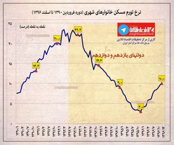 نرخ تورم ماهانه مسکن خانوارهای شهری +اینفوگرافیک