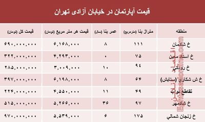 قیمت واحد مسکونی در خیابان آزادی تهران؟ +جدول