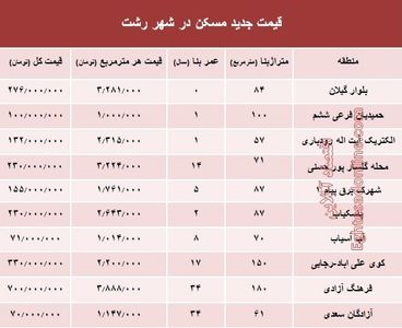 نرخ قطعی  مسکن  در شهر رشت؟ +جدول