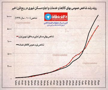 رشد شاخص بهای کالاها و خدمات شهری +اینفوگرافیک