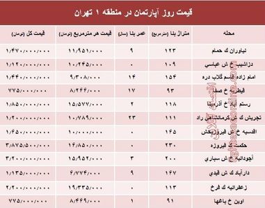 نرخ قطعی آپارتمان در منطقه ۱ تهران؟ +جدول
