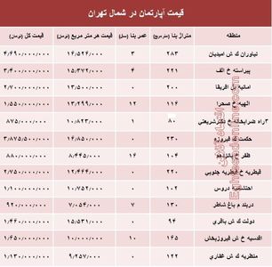 نرخ قطعی آپارتمان در شمال تهران؟ +جدول