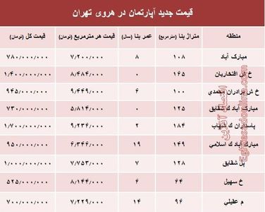 مظنه آپارتمان در منطقه هروی تهران؟ +جدول