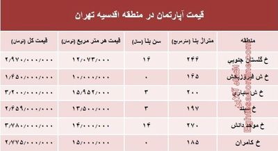 جدیدترین نرخ خانه‌ در محله اقدسیه؟ +جدول