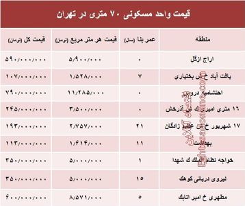 مظنه واحدهای ۷۰ متری در تهران؟ +جدول