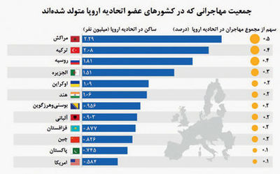 شمار زاد‌ و ولد مهاجران در کشورهای عضو اتحادیه اروپا