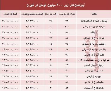 با ۳۰۰ میلیون کجا می‌توان‌ خانه‌ خرید؟ +جدول