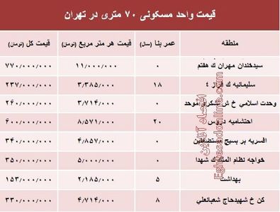 مظنه واحدهای ۷۰ متری در تهران؟ +جدول