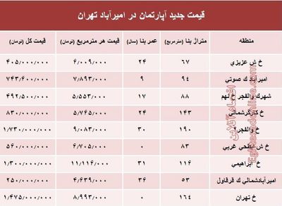 مظنه آپارتمان در منطقه امیرآباد؟ +جدول