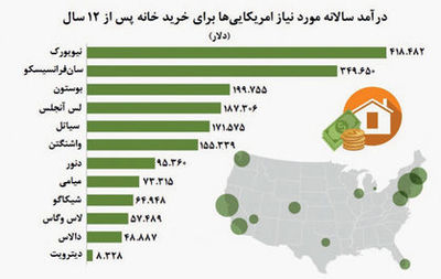 دستمزد مورد نیاز  آمریکایی‌ها برای خرید مسکن +نمودار