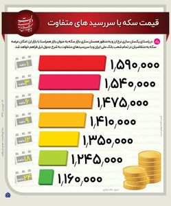 قیمت سکه با سررسیدهای متفاوت +اینفوگرافیک