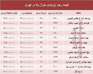 قیمت اجاره‌بها آپارتمان متراژ بالا در تهران +جدول