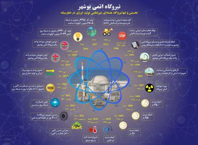 نیروگاه اتمی بوشهر +اینفوگرافیک