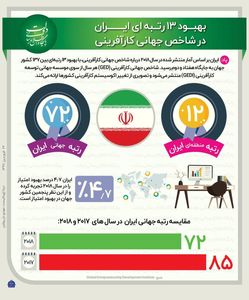 بهبود رتبه ایران در شاخص جهانی کارآفرینی +اینفوگرافیک