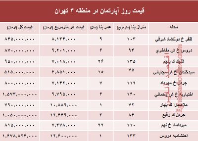مظنه آپارتمان در منطقه۳ شهر تهران؟ +جدول