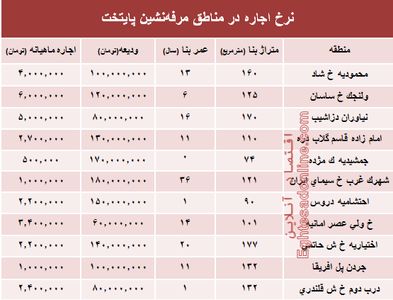 نرخ اجاره‌بها در مناطق مرفه‌نشین پایتخت +جدول