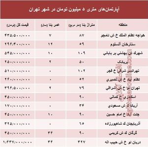 آپارتمان‌های متری 5 میلیون تومان شهر تهران کجاست؟ +جدول