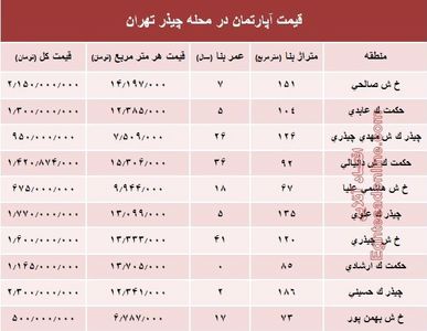 نرخ قطعی آپارتمان در محله چیذر تهران؟ +جدول