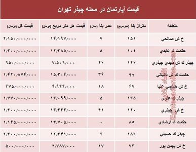 نرخ قطعی آپارتمان در محله چیذر تهران؟ +جدول