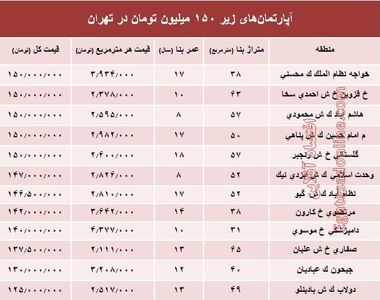 با ۱۵۰میلیون کجا می‌توان‌ خانه‌ خرید؟ +جدول