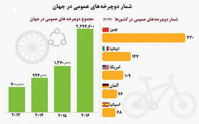 شمار دوچرخه‌های عمومی در کشورهای مختلف