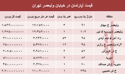 خرید مسکن در خیابان ولیعصر چقدر تمام می‌شود؟ +جدول