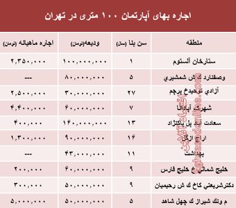 مظنه اجاره‌بهای آپارتمان ۱۰۰ متری در تهران + جدول