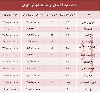مظنه آپارتمان در منطقه شهرآرا؟ +جدول