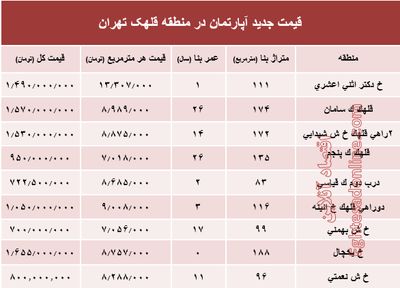 مظنه آپارتمان در منطقه  قلهک چند؟ +جدول